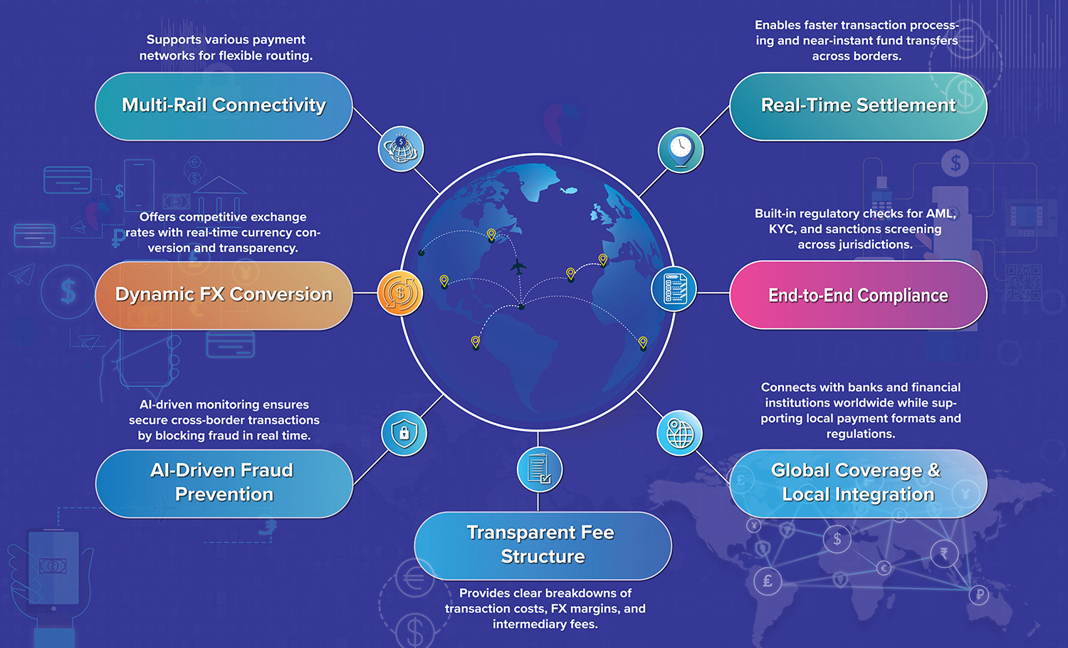 AI in Cross Border Payments